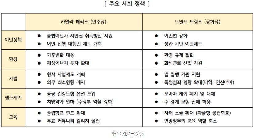 '해리스'와 '트럼프'의 주요 사회 대선 정책 및 공약.